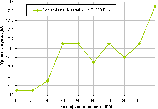 Обзор системы жидкостного охлаждения CoolerMaster MasterLiquid PL360 Flux