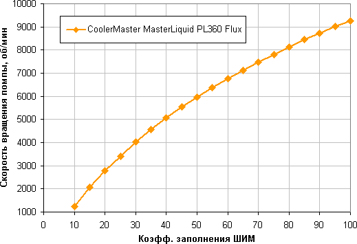 Обзор системы жидкостного охлаждения CoolerMaster MasterLiquid PL360 Flux
