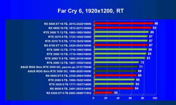 Обзор видеокарты Asus ROG Strix GeForce RTX 3050 OC Edition (8 ГБ)